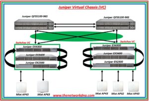 Virtual Chassis Fabric