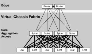 Virtual Chassis Fabric